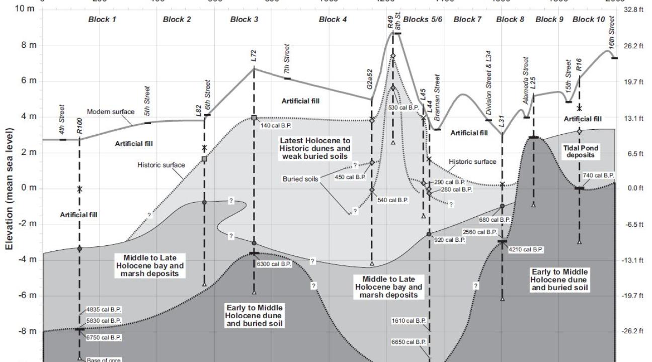 Stratigraphy of project area